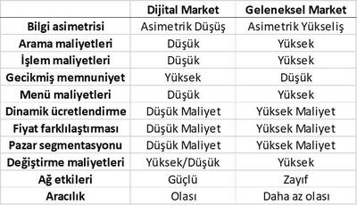 E-Ticarette Temel Konsept: Dijital Pazarlar ve Dijital Ürünler