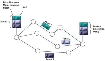 Paket Anahtarlamalı Model