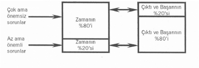 Pareto Prensibi - Zaman Yönetimi